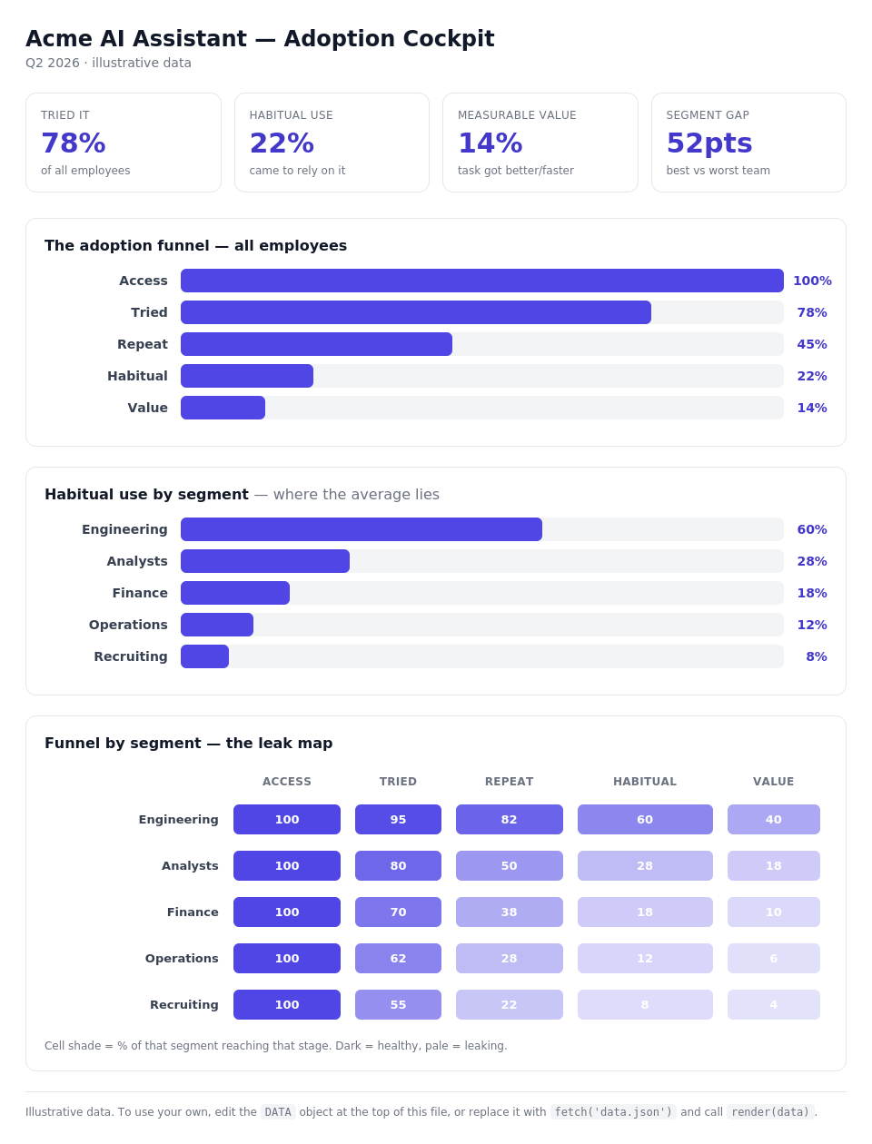 An adoption dashboard: KPIs, the funnel, habitual use by segment, and a segment-by-stage leak map