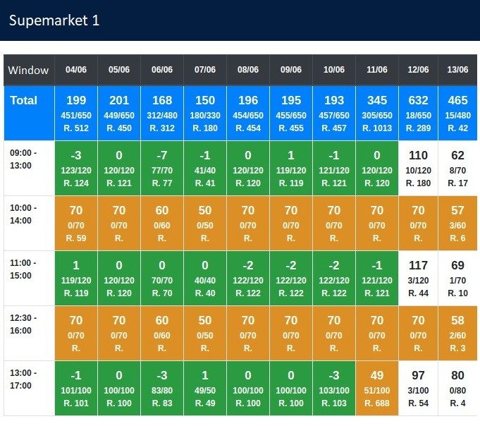 Per-supermarket capacity grid using green and orange color coding to show remaining capacity per delivery window