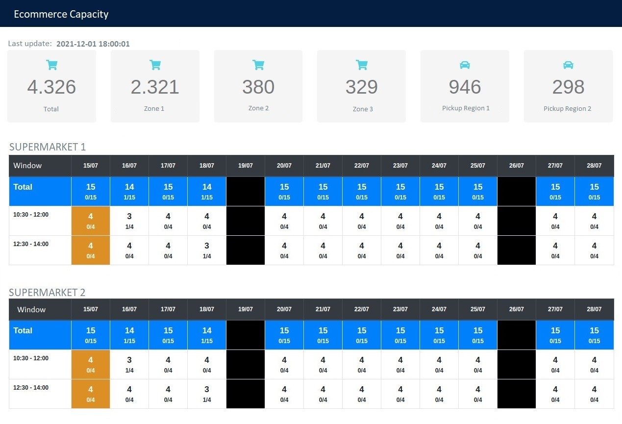 E-commerce capacity dashboard showing aggregate totals by zone and pickup region, plus per-supermarket delivery windows